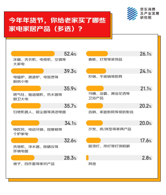 地为老家买年货产品 家电家居年货成主流之一凯发K8国际娱乐京东消费观察：超九成人异(图2)