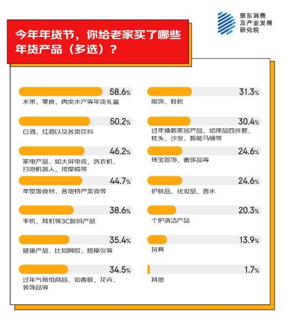 地为老家买年货产品 家电家居年货成主流之一凯发K8国际娱乐京东消费观察：超九成人异(图3)