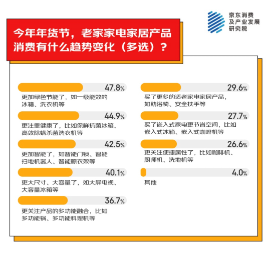 地为老家买年货产品 家电家居年货成主流之一凯发K8国际娱乐京东消费观察：超九成人