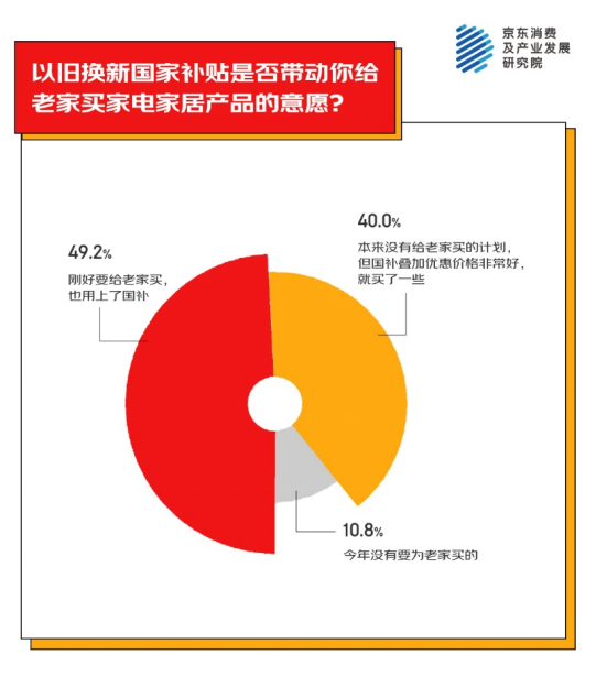 地为老家买年货产品 家电家居年货成主流之一凯发K8国际娱乐京东消费观察：超九成人异(图4)